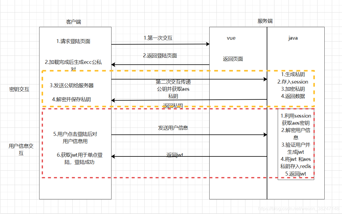 前端vue项目怎么和后端Java项目端口对应 vue与后端java数据交互_java