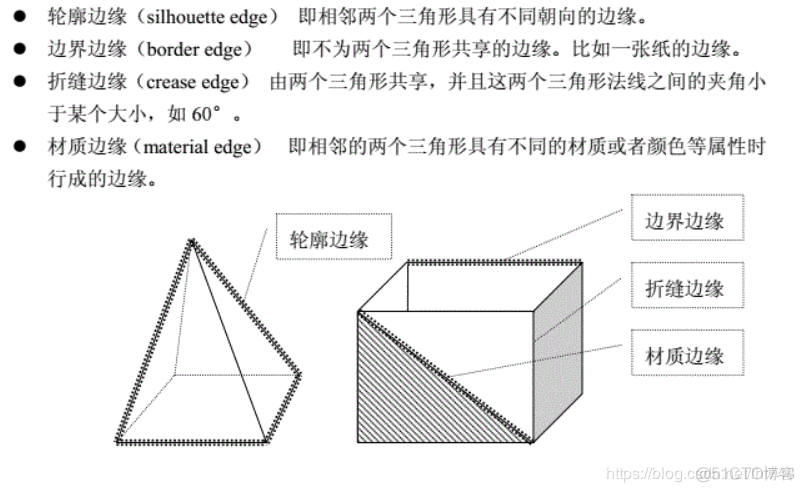 unity 边缘流动光 unity 边缘检测描边_unity 边缘流动光