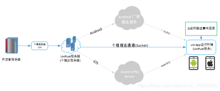 uniapp ios 如何接受离线推送消息 uniapp推送功能_离线