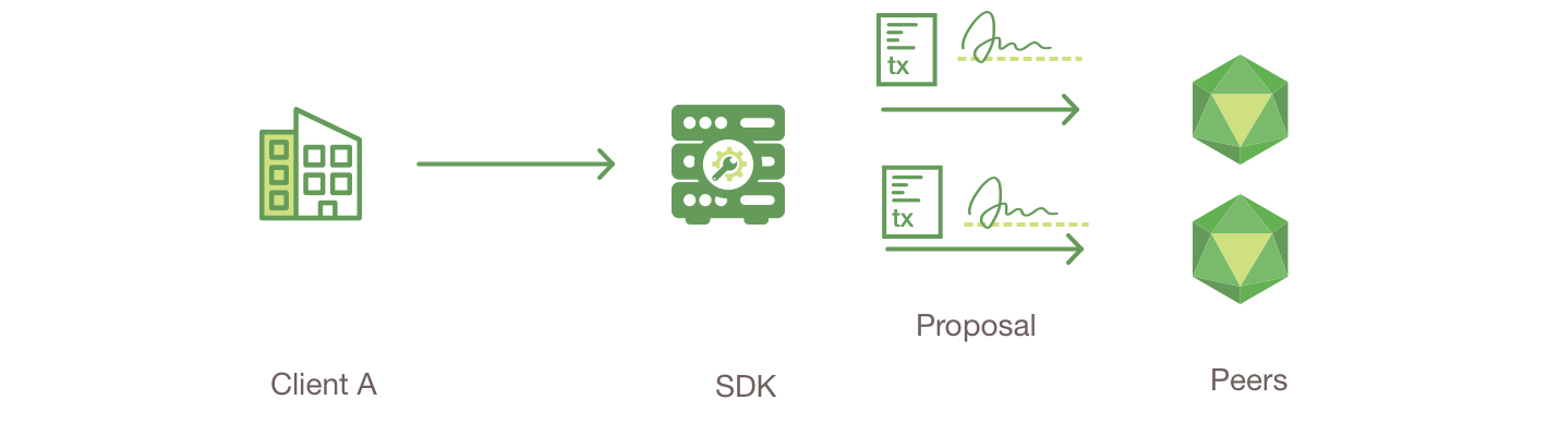 hyperLedger Fabric 交易处理速度 fabric 交易流程_服务器