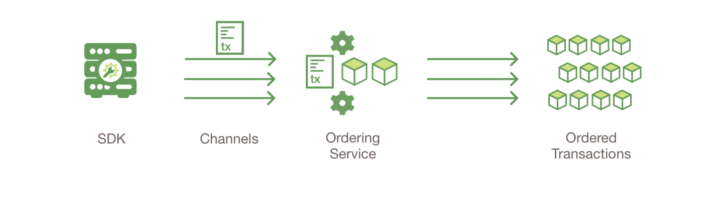 hyperLedger Fabric 交易处理速度 fabric 交易流程_数据_02