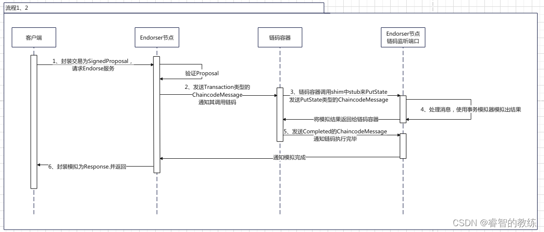 hyperLedger Fabric 交易处理速度 fabric 交易流程_服务器_04