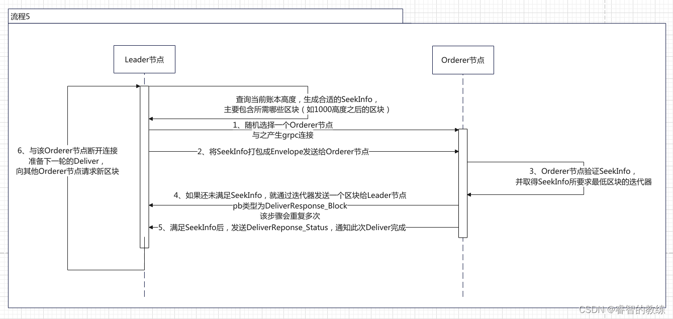 hyperLedger Fabric 交易处理速度 fabric 交易流程_客户端_05