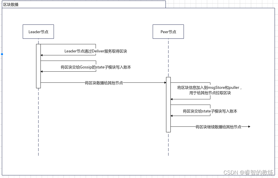 hyperLedger Fabric 交易处理速度 fabric 交易流程_数据_08