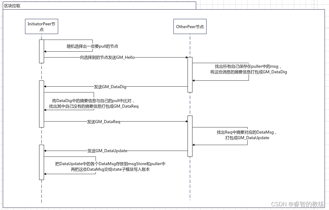 hyperLedger Fabric 交易处理速度 fabric 交易流程_fabric_09