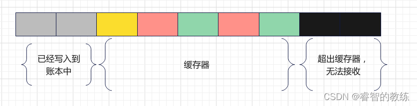 hyperLedger Fabric 交易处理速度 fabric 交易流程_客户端_10