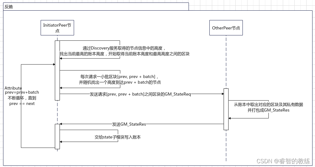 hyperLedger Fabric 交易处理速度 fabric 交易流程_数据_11