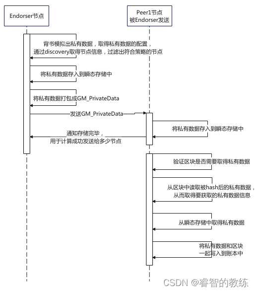 hyperLedger Fabric 交易处理速度 fabric 交易流程_服务器_12