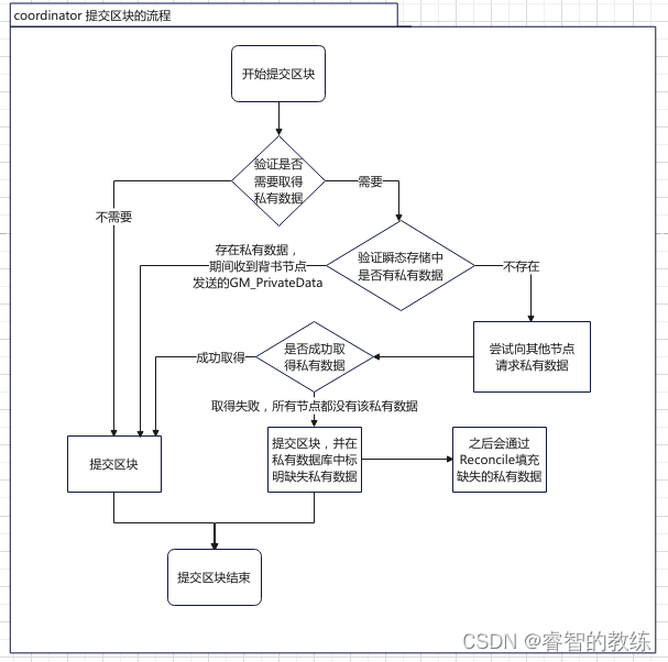 hyperLedger Fabric 交易处理速度 fabric 交易流程_区块链_13