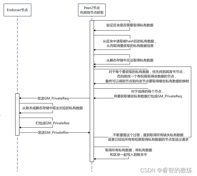 hyperLedger Fabric 交易处理速度 fabric 交易流程_客户端_14