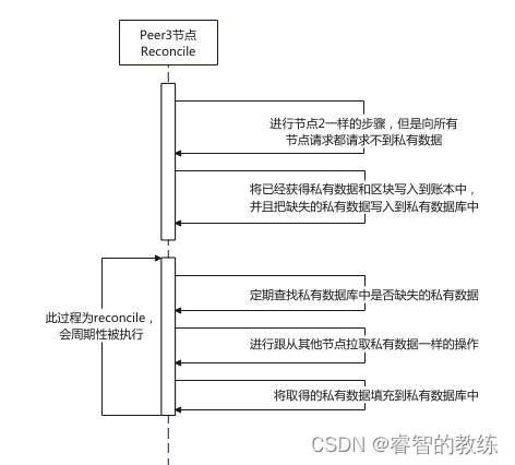 hyperLedger Fabric 交易处理速度 fabric 交易流程_区块链_15