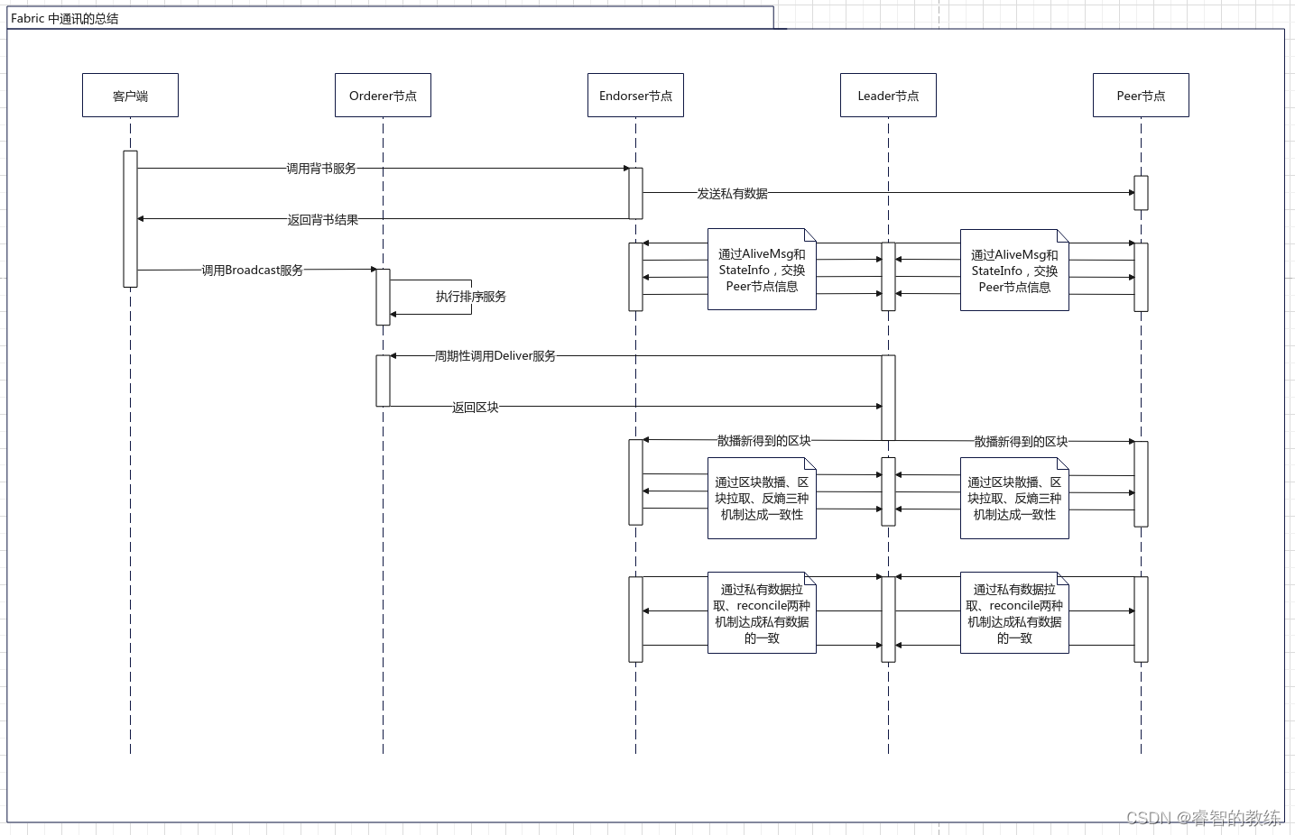 hyperLedger Fabric 交易处理速度 fabric 交易流程_客户端_16