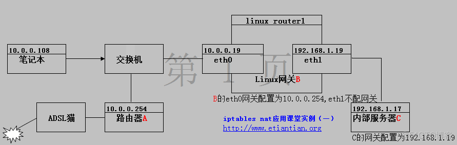 iptables 策略路由 iptables软路由_IP_03