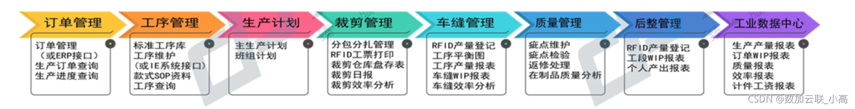 mes基本功能模块有 mes的功能_数据库_02