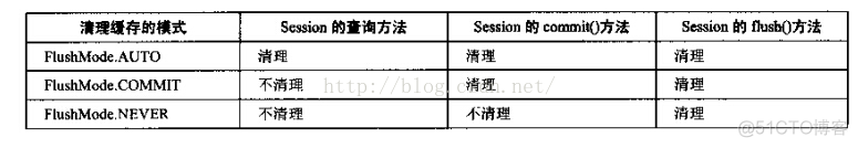 hibernate5获取session hibernate的session_hibernate