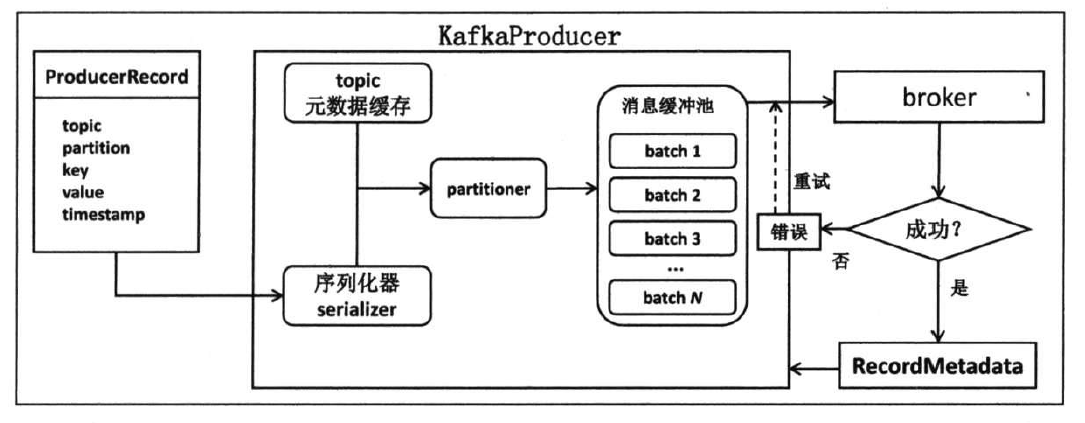 StructuredStream kafka 性能 kafka-producer-network-thread_数据库