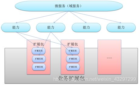 微服务工程怎么修改工程名 微服务改造之路_业务流程_03