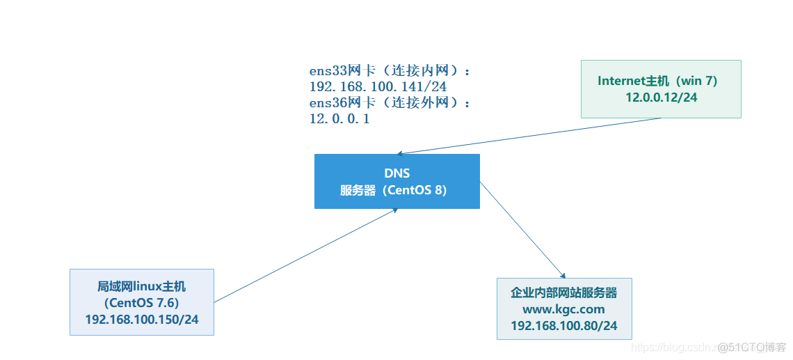 centos7设置了DNS服务器地址无法解析域名 centos dns解析服务器_DNS