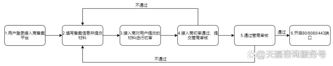 APP备案公钥是哪个 app icp备案_生活