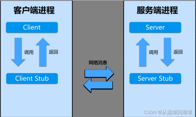 后端rpc接口设计规范 rpc协议端口_http