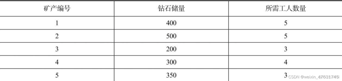 python 求最优值 python规划求最优解_递增子序列