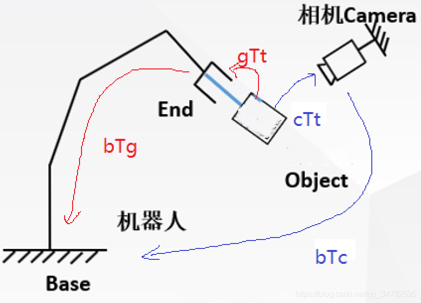 opencv标定板精度怎么选择 opencv手眼标定_opencv标定板精度怎么选择_05