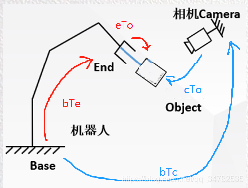 opencv标定板精度怎么选择 opencv手眼标定_手眼标定_11