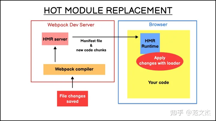 hot reload 和 hot restart 热更新 热更新的原理_webpack_02