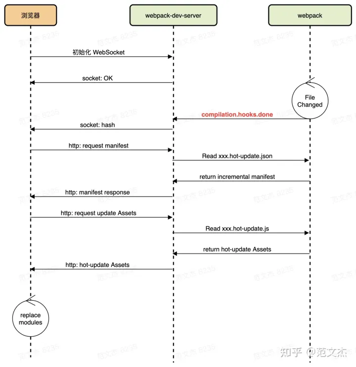 hot reload 和 hot restart 热更新 热更新的原理_webpack_03