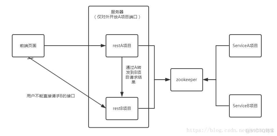 spring 设置代理服务器 springboot 代理服务器_服务代理