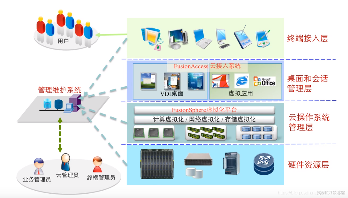 XenDesktop 云桌面 云桌面解决方案_云服务器_03