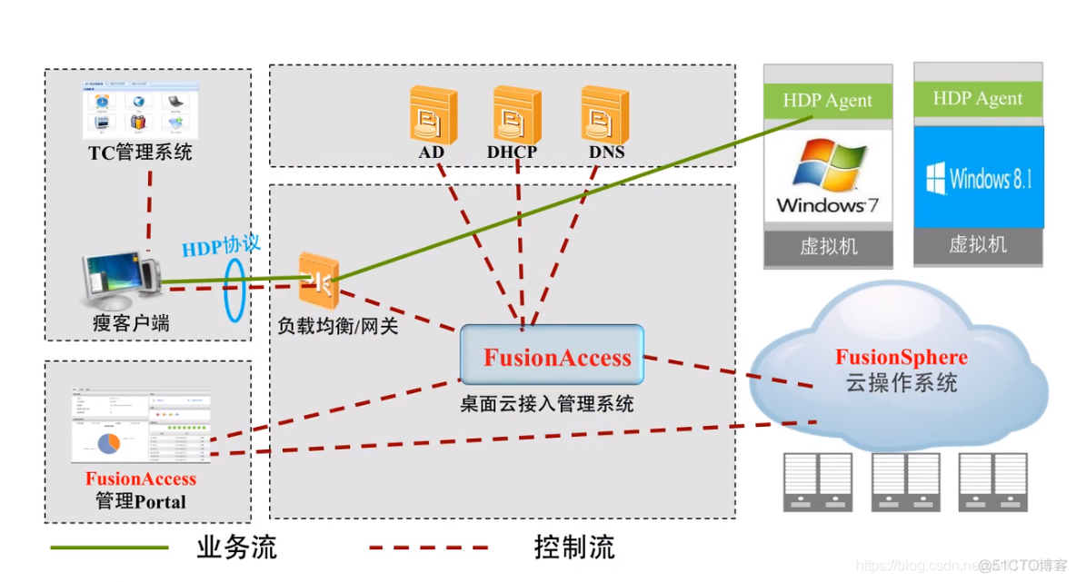 XenDesktop 云桌面 云桌面解决方案_云服务器_04