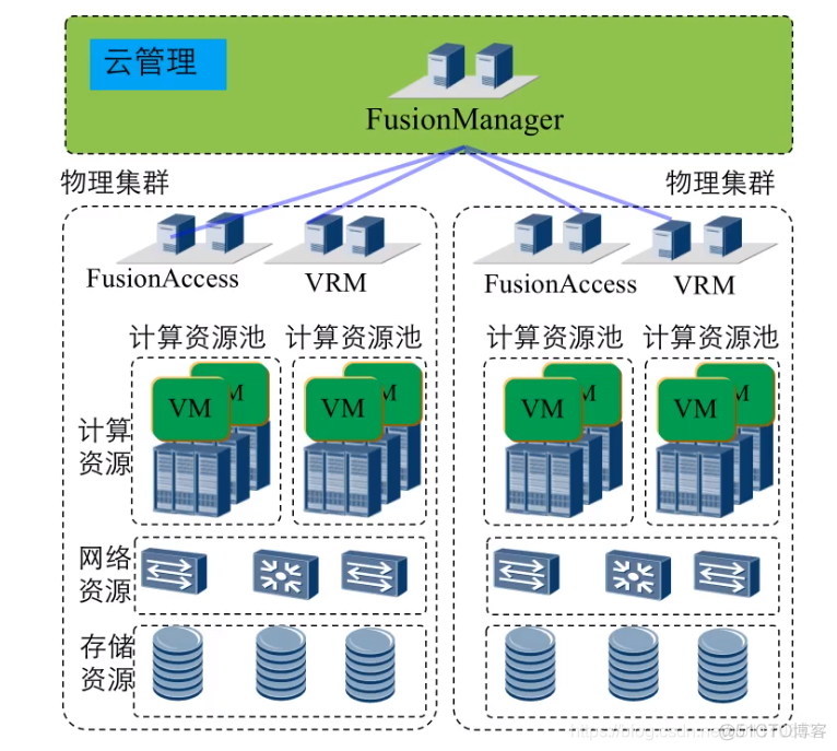 XenDesktop 云桌面 云桌面解决方案_云服务器_05