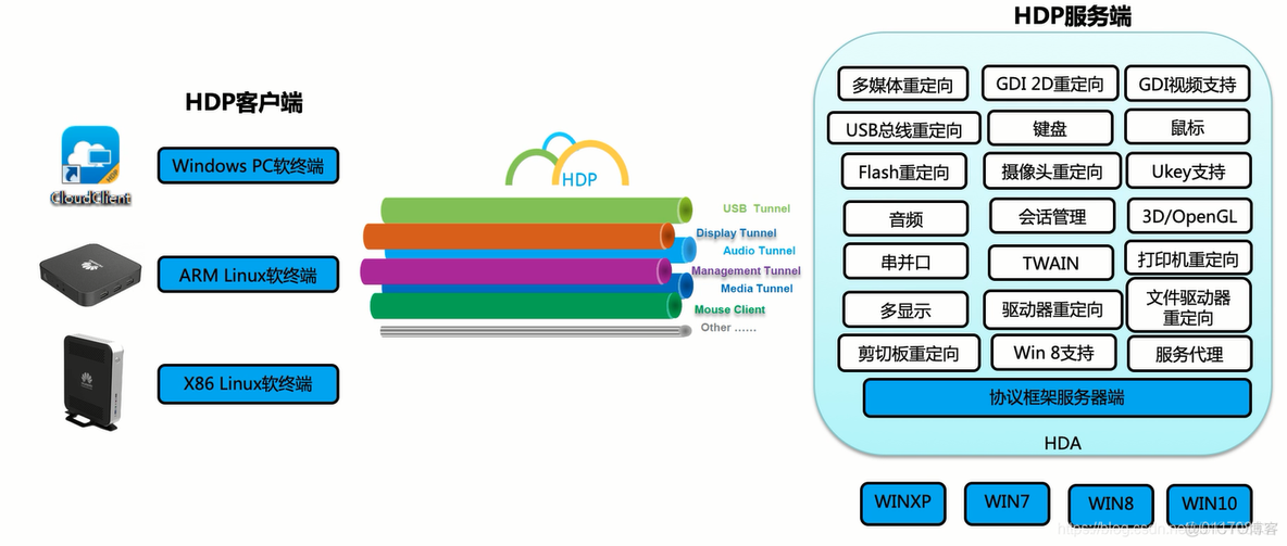 XenDesktop 云桌面 云桌面解决方案_重定向_06