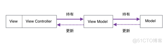 iOS mvvm和 mvp的区别 ios mvc mvp mvvm_#import