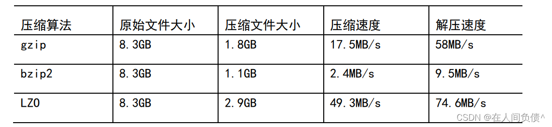 hadoop文件夹中全是gz压缩文件 hadoop数据压缩,hadoop文件夹中全是gz压缩文件 hadoop数据压缩_hadoop文件夹中全是gz压缩文件_03,第3张