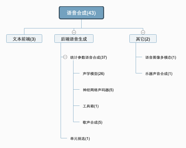 SpeechSynthesisUtterance设置语音 speech session_sed