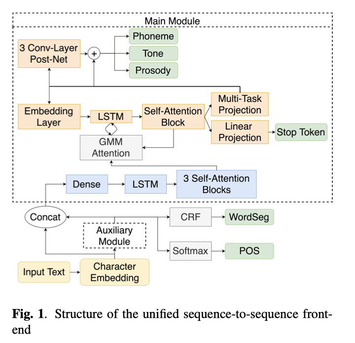 SpeechSynthesisUtterance设置语音 speech session_声学模型_04