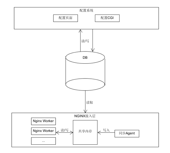 nginx 限制进程数 nginx限频_nginx