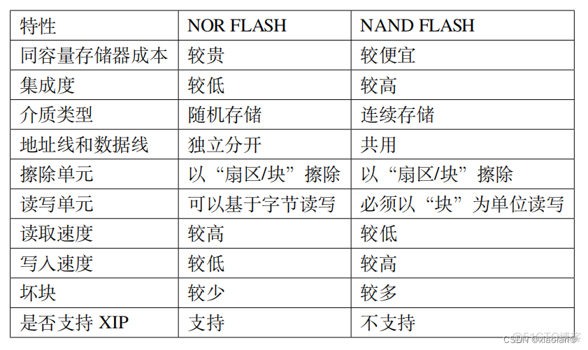 传统存储系统的架构主要包括 传统存储器的特征_嵌入式硬件_03