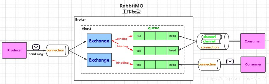 laravel 消息队列 和rabbitmq 消息队列 rabbitmq 版_持久化