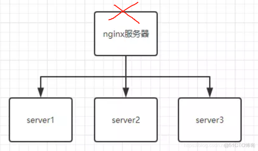 keepalive和nginx比较 keepalived和nginx做集群_java