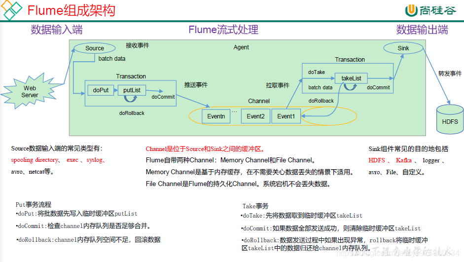 flume断点续传怎么搞啊 flume如何保证数据不丢失_数据_02