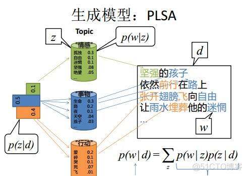 主题模型应用在电影序列推荐中 主题模型lda通俗理解_概率密度函数_367