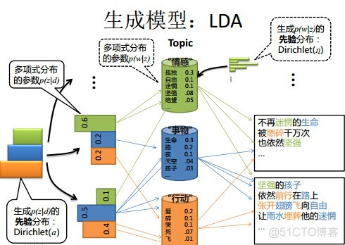 主题模型应用在电影序列推荐中 主题模型lda通俗理解_先验概率_368