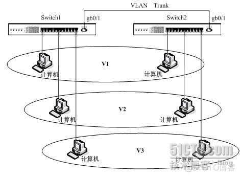 在同一个VLAN的设备中可以配置不同地址段的IP 么 同一个vlan中的成员_网络层