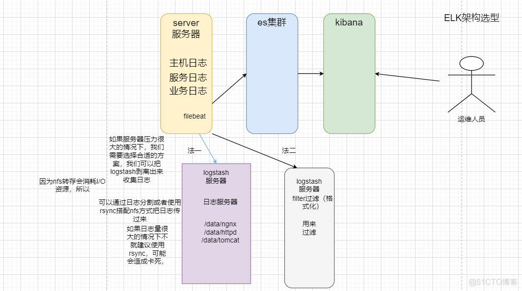 windows搭建elk收集nginx日志 elk收集tomcat日志_elasticsearch