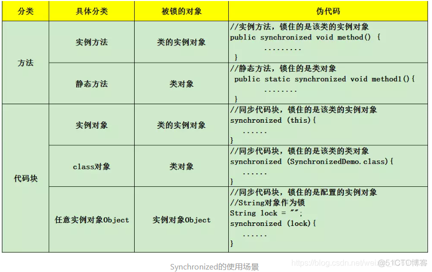 java synchronized操作 java synchronized详解_多线程