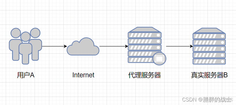 nginx proxy_pass CRLF注入 nginx forward proxy_负载均衡