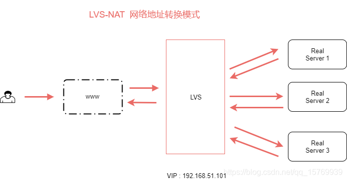 lvs负载均衡 tun实现 负载均衡 lvs nginx_lvs负载均衡 tun实现